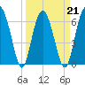 Cane Patch Creek tide chart for Monday, March 21, 2022