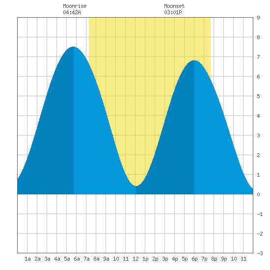 Cane Patch Creek tide chart for Sunday, March 27, 2022