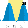 Cane Patch Creek tide chart for Tuesday, March 29, 2022