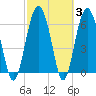 Cane Patch Creek tide chart for Thursday, March 3, 2022