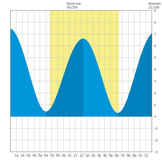 Cane Patch Creek tide chart for Monday, March 7, 2022