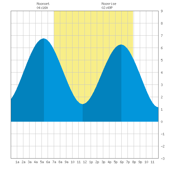 Cane Patch Creek tide chart for Monday, April 11, 2022