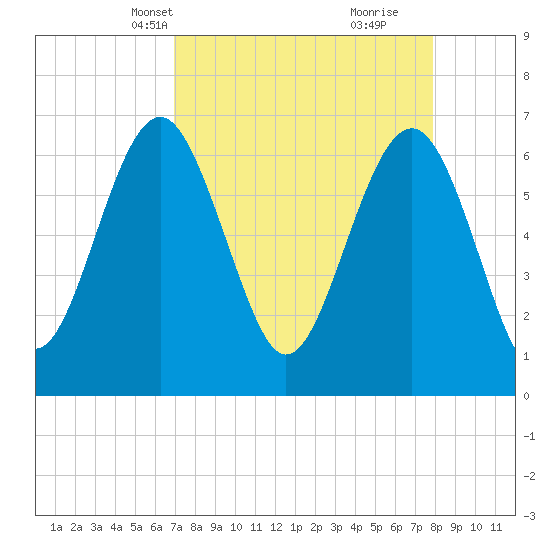 Cane Patch Creek tide chart for Tuesday, April 12, 2022