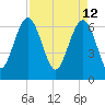 Cane Patch Creek tide chart for Tuesday, April 12, 2022