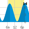 Cane Patch Creek tide chart for Thursday, April 14, 2022