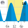 Cane Patch Creek tide chart for Saturday, April 16, 2022