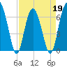 Cane Patch Creek tide chart for Tuesday, April 19, 2022