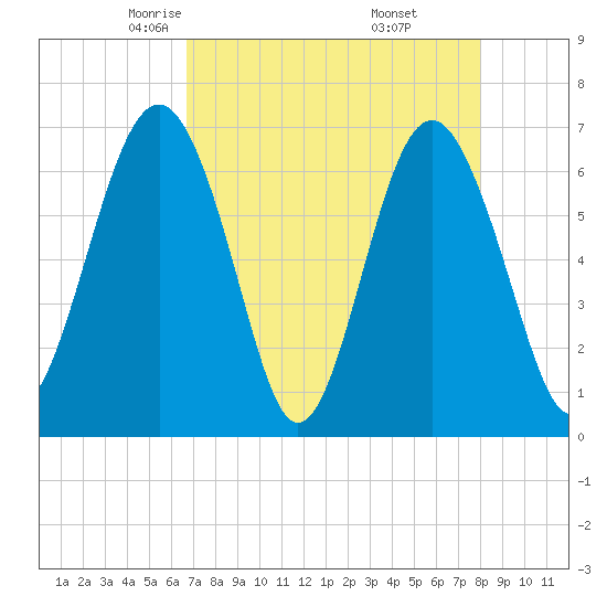Cane Patch Creek tide chart for Monday, April 25, 2022