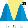 Cane Patch Creek tide chart for Monday, April 25, 2022