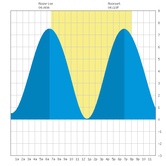 Cane Patch Creek tide chart for Tuesday, April 26, 2022
