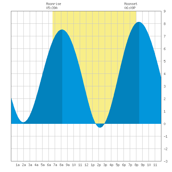 Cane Patch Creek tide chart for Thursday, April 28, 2022
