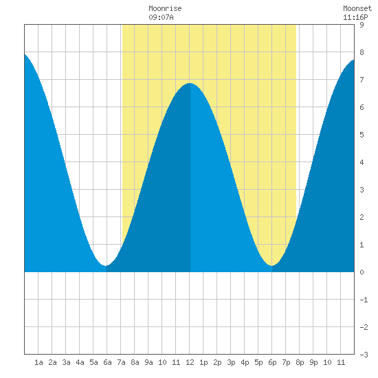 Cane Patch Creek tide chart for Monday, April 4, 2022