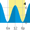 Cane Patch Creek tide chart for Monday, April 4, 2022