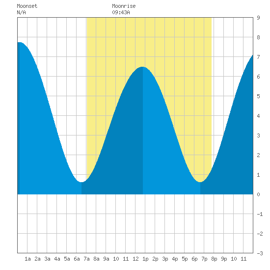 Cane Patch Creek tide chart for Tuesday, April 5, 2022