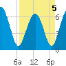 Cane Patch Creek tide chart for Tuesday, April 5, 2022
