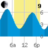Cane Patch Creek tide chart for Saturday, April 9, 2022