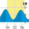 Cane Patch Creek tide chart for Tuesday, May 10, 2022