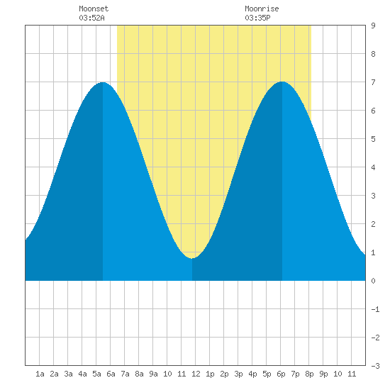 Cane Patch Creek tide chart for Wednesday, May 11, 2022
