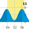 Cane Patch Creek tide chart for Wednesday, May 11, 2022