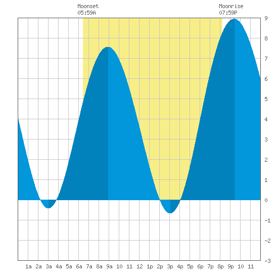 Cane Patch Creek tide chart for Sunday, May 15, 2022