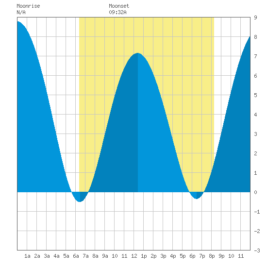 Cane Patch Creek tide chart for Thursday, May 19, 2022