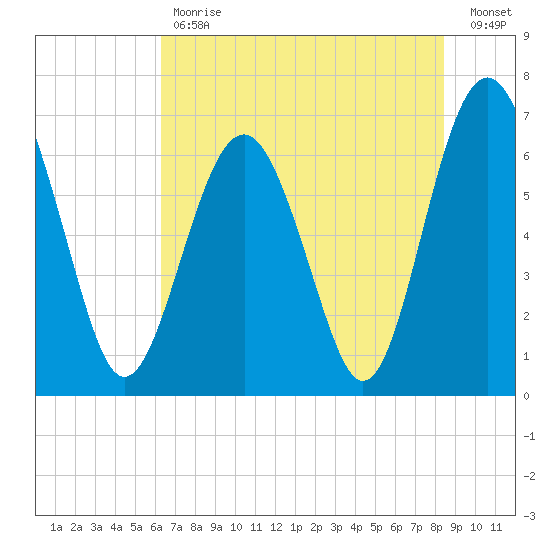 Cane Patch Creek tide chart for Tuesday, May 31, 2022