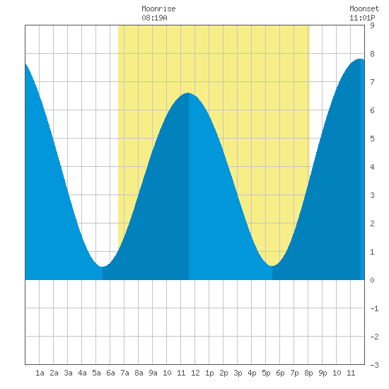 Cane Patch Creek tide chart for Tuesday, May 3, 2022