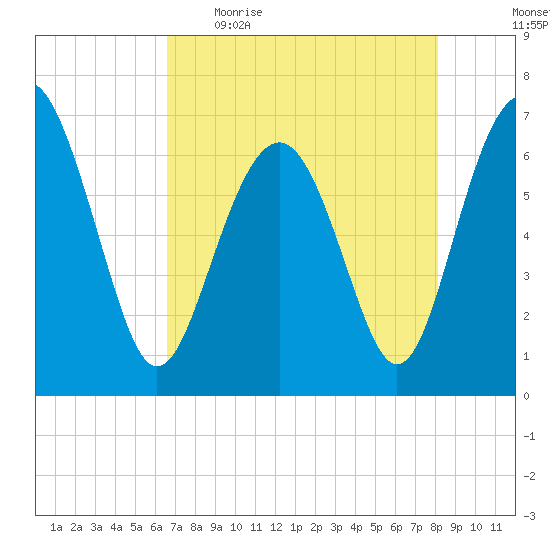 Cane Patch Creek tide chart for Wednesday, May 4, 2022