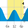 Cane Patch Creek tide chart for Wednesday, May 4, 2022