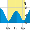 Cane Patch Creek tide chart for Thursday, May 5, 2022