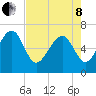 Cane Patch Creek tide chart for Sunday, May 8, 2022