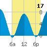 Cane Patch Creek tide chart for Friday, June 17, 2022
