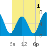Cane Patch Creek tide chart for Wednesday, June 1, 2022