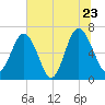 Cane Patch Creek tide chart for Thursday, June 23, 2022