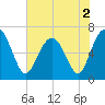 Cane Patch Creek tide chart for Thursday, June 2, 2022