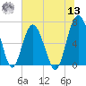 Cane Patch Creek tide chart for Wednesday, July 13, 2022
