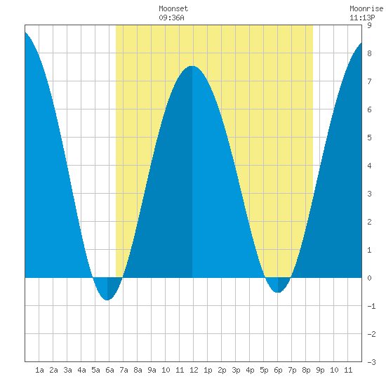 Cane Patch Creek tide chart for Saturday, July 16, 2022