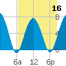 Cane Patch Creek tide chart for Saturday, July 16, 2022