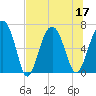 Cane Patch Creek tide chart for Sunday, July 17, 2022