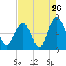 Cane Patch Creek tide chart for Tuesday, July 26, 2022