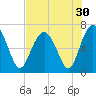 Cane Patch Creek tide chart for Saturday, July 30, 2022