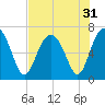 Cane Patch Creek tide chart for Sunday, July 31, 2022