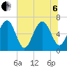 Cane Patch Creek tide chart for Wednesday, July 6, 2022