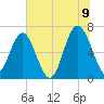 Cane Patch Creek tide chart for Saturday, July 9, 2022