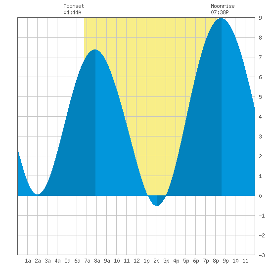 Cane Patch Creek tide chart for Wednesday, August 10, 2022