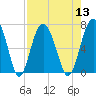 Cane Patch Creek tide chart for Saturday, August 13, 2022