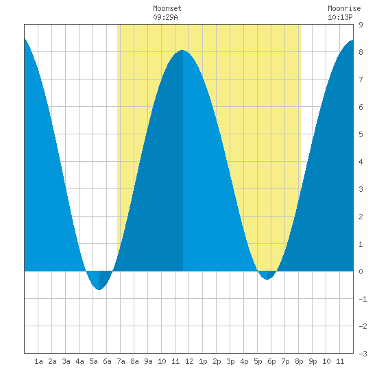 Cane Patch Creek tide chart for Sunday, August 14, 2022