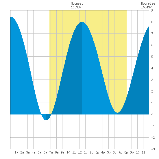 Cane Patch Creek tide chart for Monday, August 15, 2022