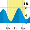 Cane Patch Creek tide chart for Thursday, August 18, 2022