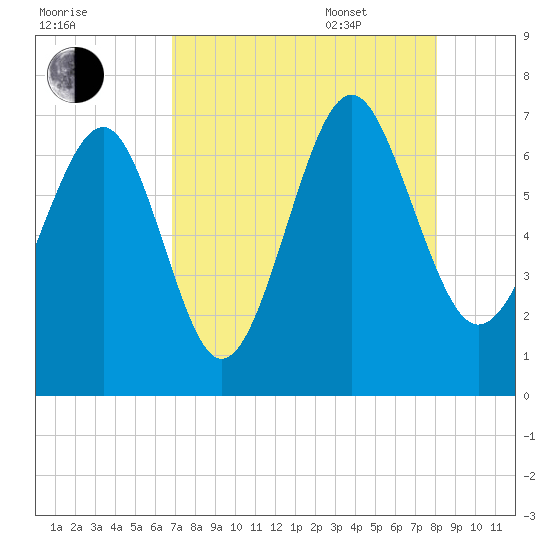 Cane Patch Creek tide chart for Friday, August 19, 2022